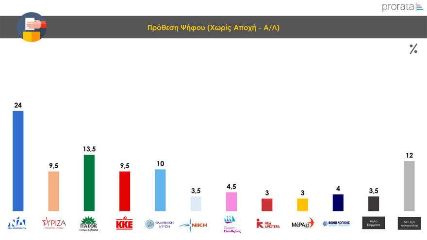 Γκάλοπ Prorata: Στο 24% η πρόθεση ψήφου για τη ΝΔ, ντέρμπι στο ΠΑΣΟΚ, υποχωρούν τα ποσοστά Κασσελάκη