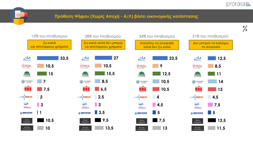 Γκάλοπ Prorata: Στο 24% η πρόθεση ψήφου για τη ΝΔ, ντέρμπι στο ΠΑΣΟΚ, υποχωρούν τα ποσοστά Κασσελάκη
