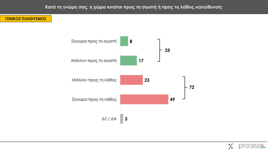 Γκάλοπ Prorata: Στο 24% η πρόθεση ψήφου για τη ΝΔ, ντέρμπι στο ΠΑΣΟΚ, υποχωρούν τα ποσοστά Κασσελάκη