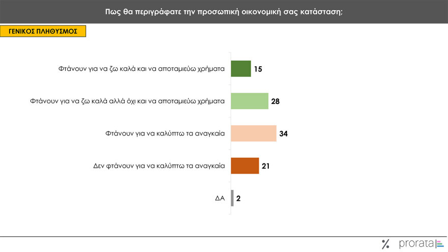 Γκάλοπ Prorata: Στο 24% η πρόθεση ψήφου για τη ΝΔ, ντέρμπι στο ΠΑΣΟΚ, υποχωρούν τα ποσοστά Κασσελάκη