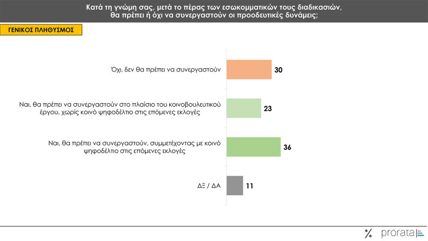 Γκάλοπ Prorata: Στο 24% η πρόθεση ψήφου για τη ΝΔ, ντέρμπι στο ΠΑΣΟΚ, υποχωρούν τα ποσοστά Κασσελάκη