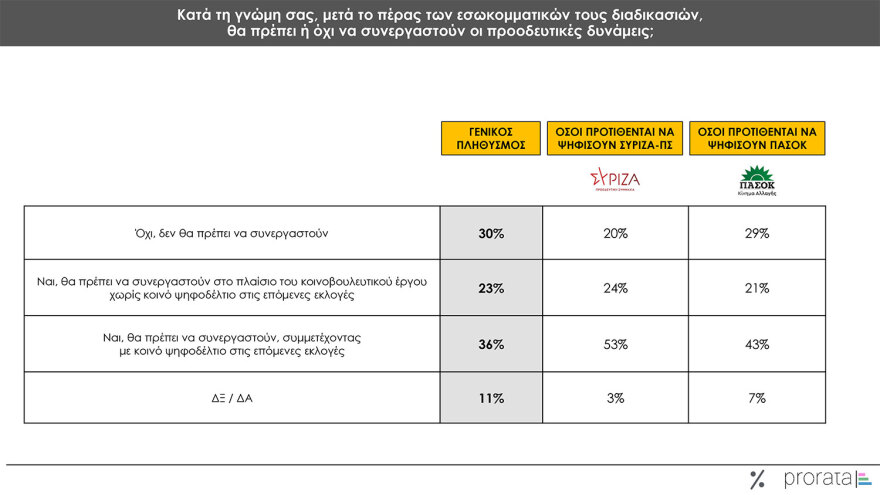 Γκάλοπ Prorata: Στο 24% η πρόθεση ψήφου για τη ΝΔ, ντέρμπι στο ΠΑΣΟΚ, υποχωρούν τα ποσοστά Κασσελάκη