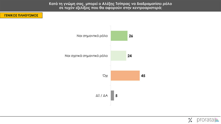 Γκάλοπ Prorata: Στο 24% η πρόθεση ψήφου για τη ΝΔ, ντέρμπι στο ΠΑΣΟΚ, υποχωρούν τα ποσοστά Κασσελάκη