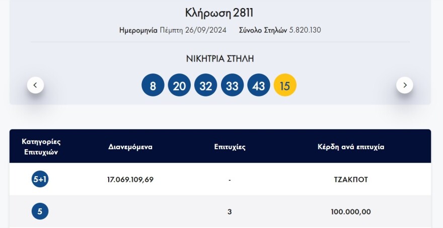 Νέο τζάκποτ στο Τζόκερ - Δείτε ποιοι αριθμοί κληρώθηκαν