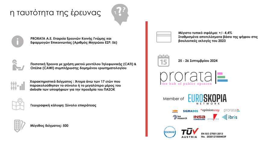 Γκαλοπ Prorata μετά το ντιμπέιτ στο ΠΑΣΟΚ: Πιο ηγετική η Διαμαντοπούλου, πιο ειλικρινής ο Γερουλάνος, πιο καινοτόμος ο Δούκας