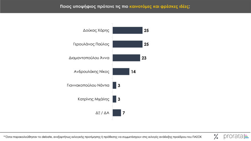 Γκαλοπ Prorata μετά το ντιμπέιτ στο ΠΑΣΟΚ: Πιο ηγετική η Διαμαντοπούλου, πιο ειλικρινής ο Γερουλάνος, πιο καινοτόμος ο Δούκας