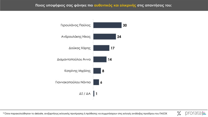 Γκαλοπ Prorata μετά το ντιμπέιτ στο ΠΑΣΟΚ: Πιο ηγετική η Διαμαντοπούλου, πιο ειλικρινής ο Γερουλάνος, πιο καινοτόμος ο Δούκας
