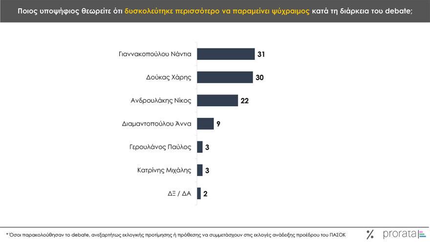 Γκαλοπ Prorata μετά το ντιμπέιτ στο ΠΑΣΟΚ: Πιο ηγετική η Διαμαντοπούλου, πιο ειλικρινής ο Γερουλάνος, πιο καινοτόμος ο Δούκας