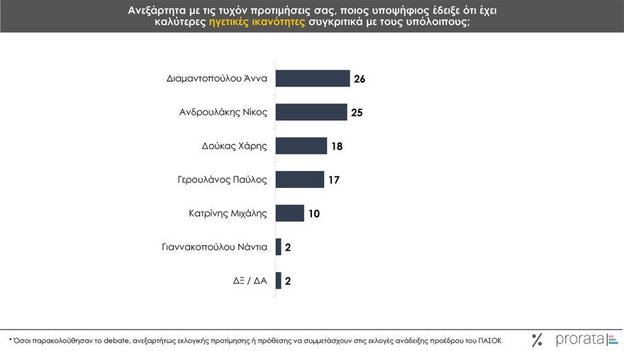 Γκαλοπ Prorata μετά το ντιμπέιτ στο ΠΑΣΟΚ: Πιο ηγετική η Διαμαντοπούλου, πιο ειλικρινής ο Γερουλάνος, πιο καινοτόμος ο Δούκας