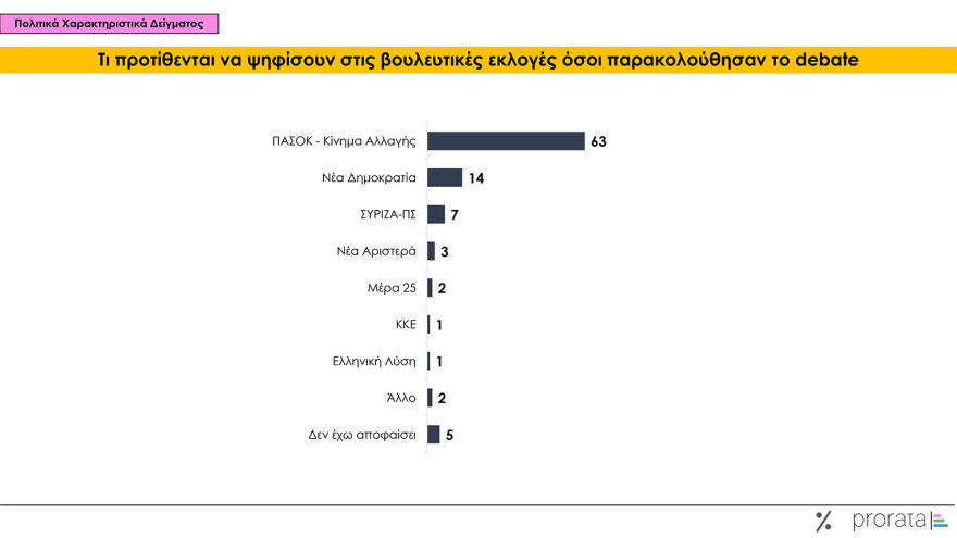 Γκαλοπ Prorata μετά το ντιμπέιτ στο ΠΑΣΟΚ: Πιο ηγετική η Διαμαντοπούλου, πιο ειλικρινής ο Γερουλάνος, πιο καινοτόμος ο Δούκας