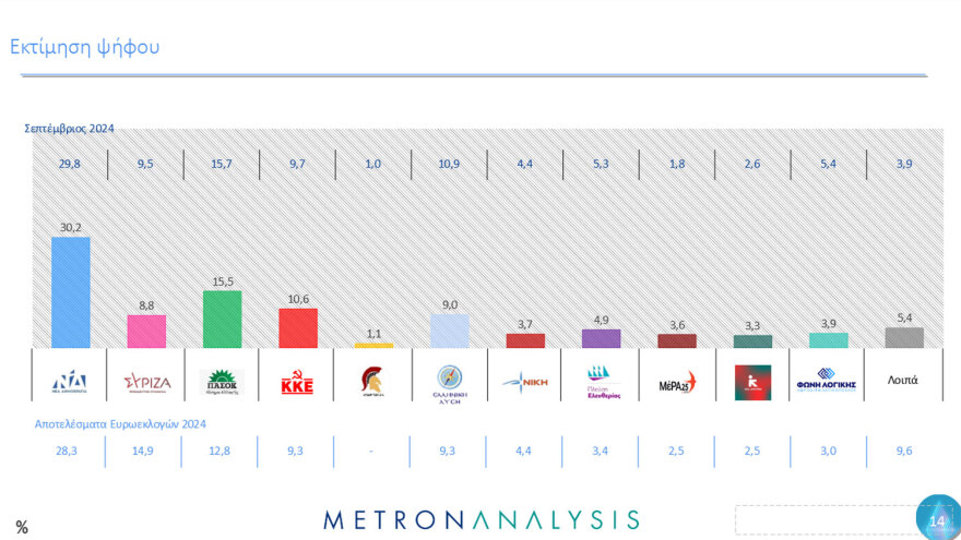 Metron Analysis: Στο 30,2% η ΝΔ, πέφτει κι άλλο ο ΣΥΡΙΖΑ - Μάχη για 4 στο ΠΑΣΟΚ 