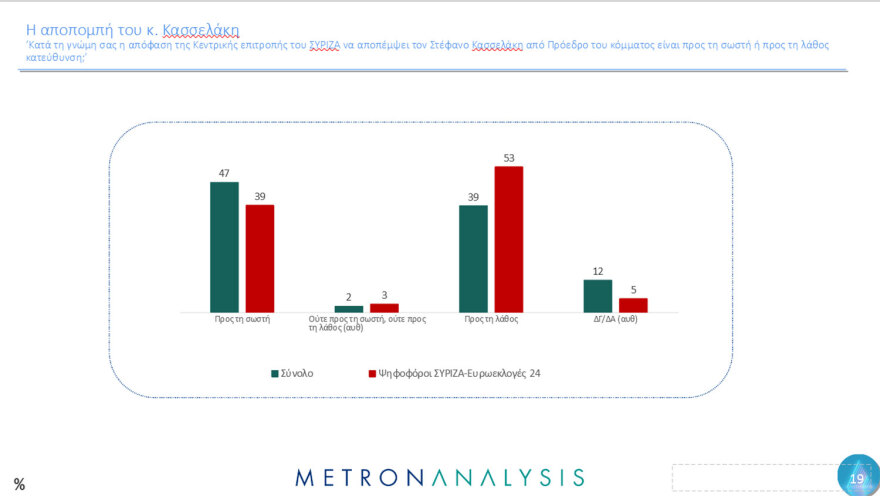 Metron Analysis: Στο 30,2% η ΝΔ, πέφτει κι άλλο ο ΣΥΡΙΖΑ - Μάχη για 4 στο ΠΑΣΟΚ 