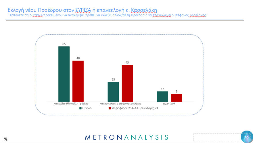Metron Analysis: Στο 30,2% η ΝΔ, πέφτει κι άλλο ο ΣΥΡΙΖΑ - Μάχη για 4 στο ΠΑΣΟΚ 