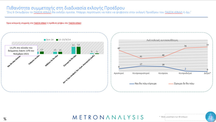 Metron Analysis: Στο 30,2% η ΝΔ, πέφτει κι άλλο ο ΣΥΡΙΖΑ - Μάχη για 4 στο ΠΑΣΟΚ 