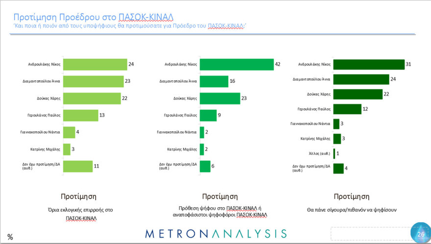 Metron Analysis: Στο 30,2% η ΝΔ, πέφτει κι άλλο ο ΣΥΡΙΖΑ - Μάχη για 4 στο ΠΑΣΟΚ 