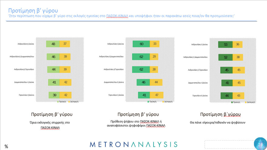 Metron Analysis: Στο 30,2% η ΝΔ, πέφτει κι άλλο ο ΣΥΡΙΖΑ - Μάχη για 4 στο ΠΑΣΟΚ 