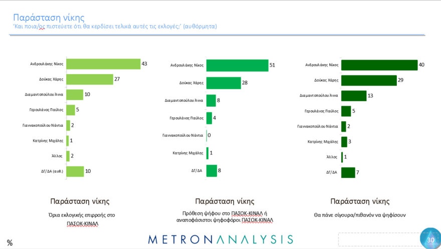 Metron Analysis: Στο 30,2% η ΝΔ, πέφτει κι άλλο ο ΣΥΡΙΖΑ - Μάχη για 4 στο ΠΑΣΟΚ 