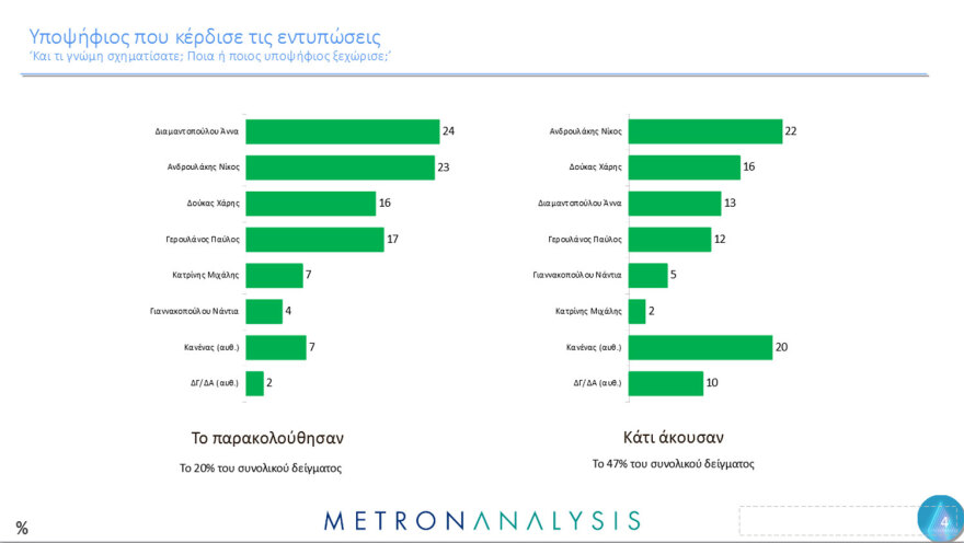 Metron Analysis: Στο 30,2% η ΝΔ, πέφτει κι άλλο ο ΣΥΡΙΖΑ - Μάχη για 4 στο ΠΑΣΟΚ 