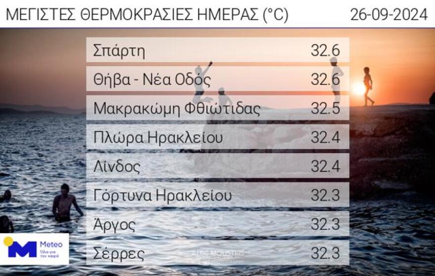Καιρός: Καλοκαίρι μέχρι και την Κυριακή - Αισθητή πτώση της θερμοκρασίας έως και 8 βαθμούς τη Δευτέρα 