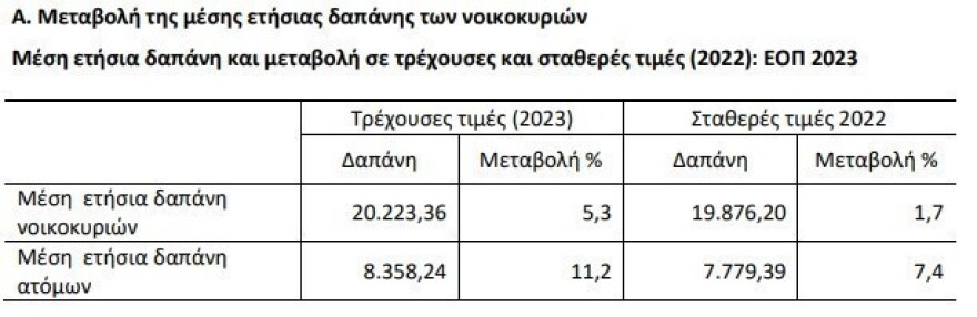 ΕΛΣΤΑΤ: Στα €1.685 η μέση μηνιαία δαπάνη των νοικοκυριών – Πόσα χρήματα «φεύγουν» σε διατροφή, στέγαση και μεταφορές