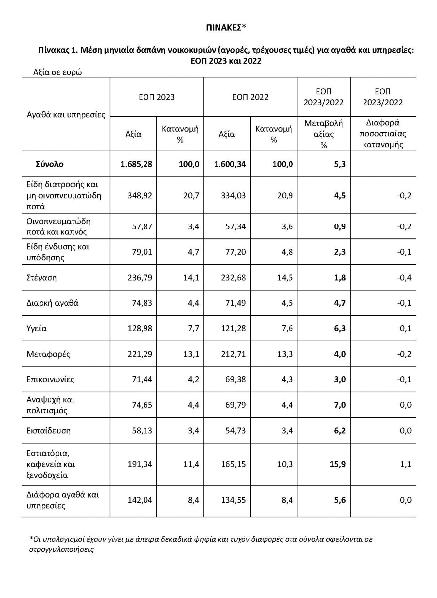 ΕΛΣΤΑΤ: Στα €1.685 η μέση μηνιαία δαπάνη των νοικοκυριών – Πόσα χρήματα «φεύγουν» σε διατροφή, στέγαση και μεταφορές