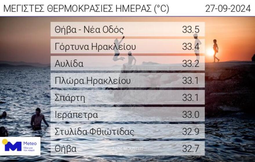 Καιρός: Στους 33 βαθμούς σήμερα ο υδράργυρος - Πτώση της θερμοκρασίας, βροχές και βοριάδες από αύριο