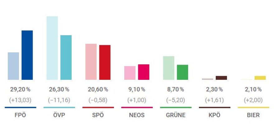 Αυστρία: Με 29% προηγείται η Ακροδεξιά - «Μυστήριο» ο σχηματισμός κυβέρνησης