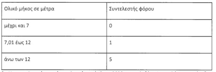 Με αίτηση η επιστροφή φόρου που καταβλήθηκε για σκάφη έως 7 μέτρα