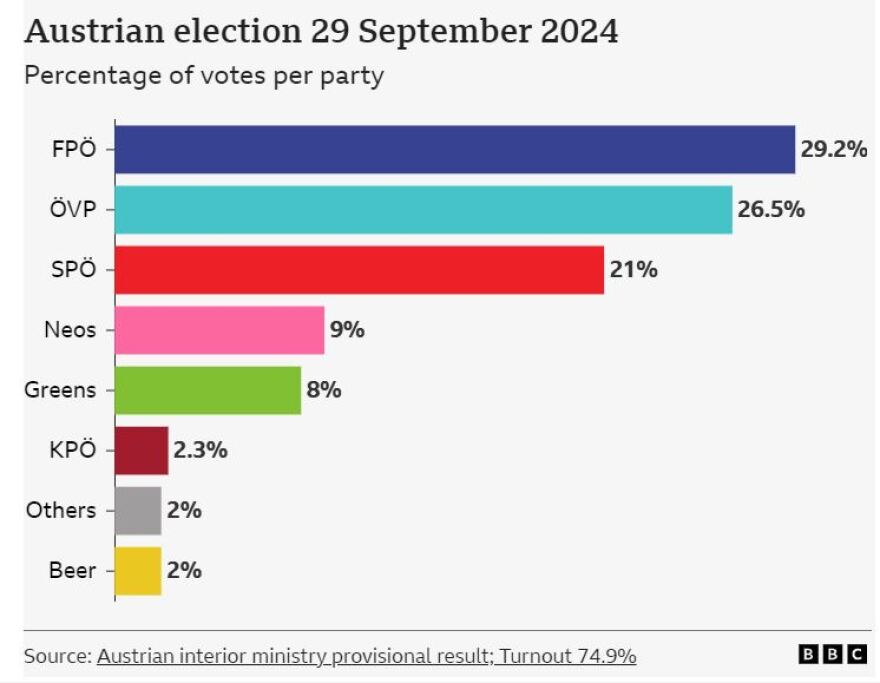 Αυστρία: Με σύνθημα «οχυρό η χώρα» η ιστορική νίκη για την ακροδεξιά - Γιατί σήμανε συναγερμό στην Ευρώπη η Επιτροπή Άουσβιτς
