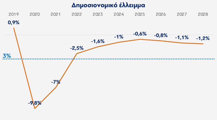 Το νέο μεσοπρόθεσμο: Οι αυξήσεις στους μισθούς ως το '28 και μεγάλη μείωση του χρέους - Όλα τα μέτρα