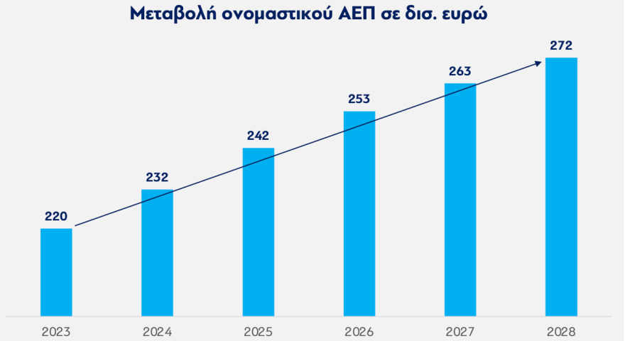 Το νέο μεσοπρόθεσμο: Οι αυξήσεις στους μισθούς ως το '28 και μεγάλη μείωση του χρέους - Όλα τα μέτρα