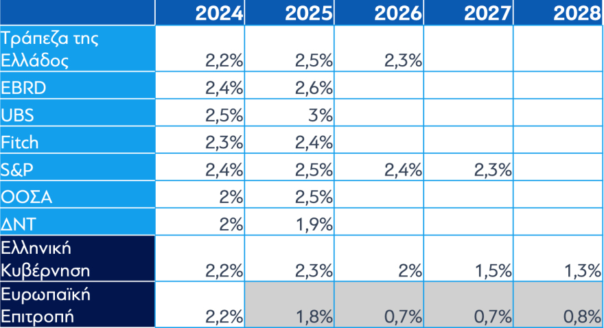 Το νέο μεσοπρόθεσμο: Οι αυξήσεις στους μισθούς ως το '28 και μεγάλη μείωση του χρέους - Όλα τα μέτρα