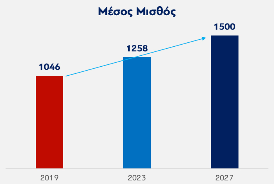 Το νέο μεσοπρόθεσμο: Οι αυξήσεις στους μισθούς ως το '28 και μεγάλη μείωση του χρέους - Όλα τα μέτρα
