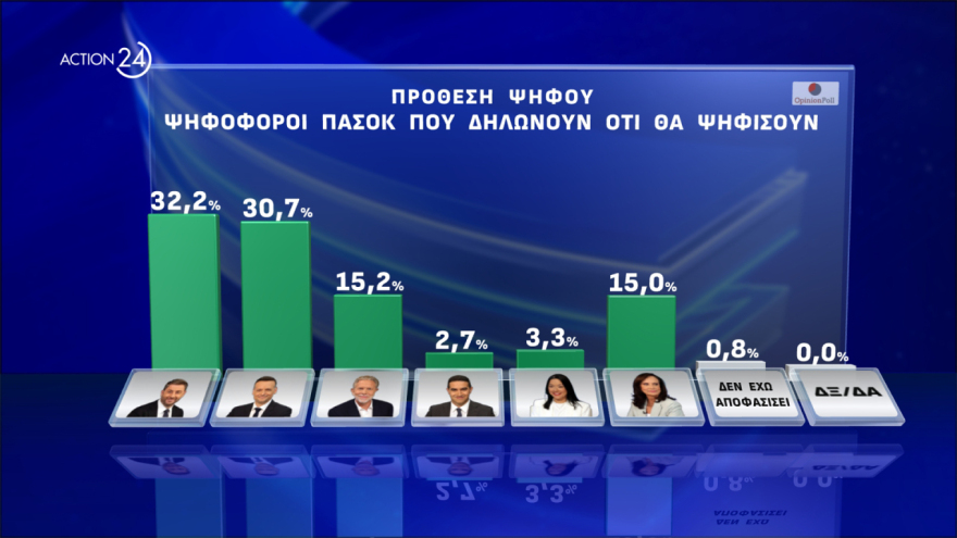 ΠΑΣΟΚ: Για μάχη των συγκεντρώσεων ετοιμάζονται οι 6 - Δείτε αναλυτικά τα εκλογικά κέντρα