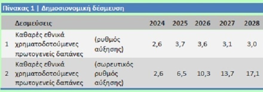 Μεσοπρόθεσμο: «Μαξιλαράκι» 4 δισ. ευρώ για επιπλέον κρατικές δαπάνες το 2025-2028