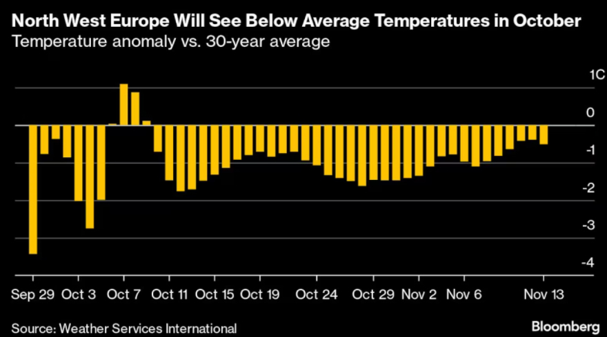 Το φαινόμενο La Niña φέρνει δύσκολο χειμώνα στην Ευρώπη - Η πρόβλεψη για την Αθήνα δείχνει 30άρια στις αρχές Οκτωβρίου