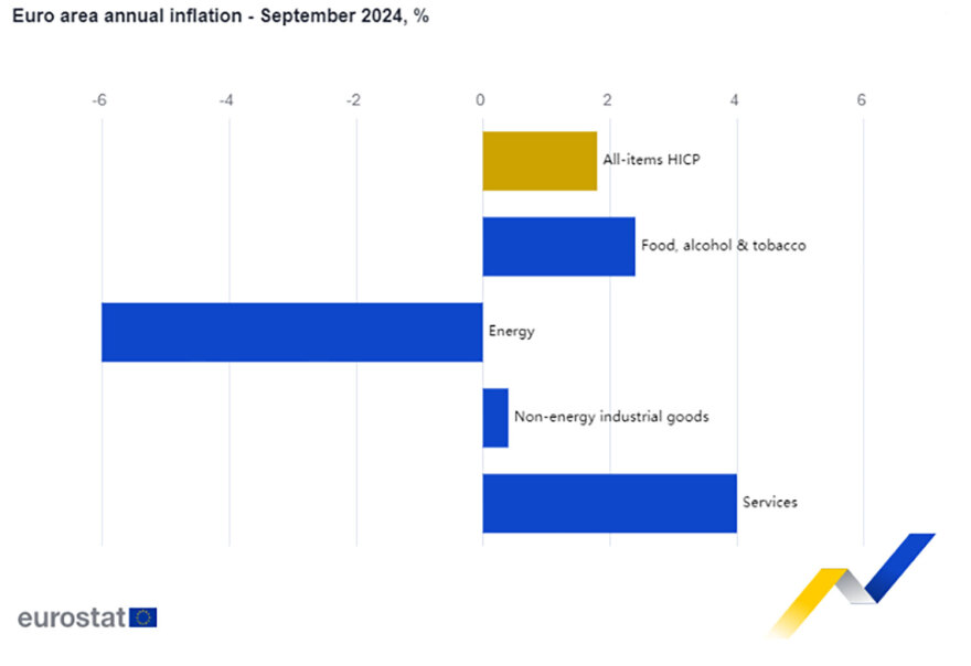 Eurostat: Στο 3% ο πληθωρισμός στην Ελλάδα τον Σεπτέμβριο – Στο 1,8% στην Ευρωζώνη