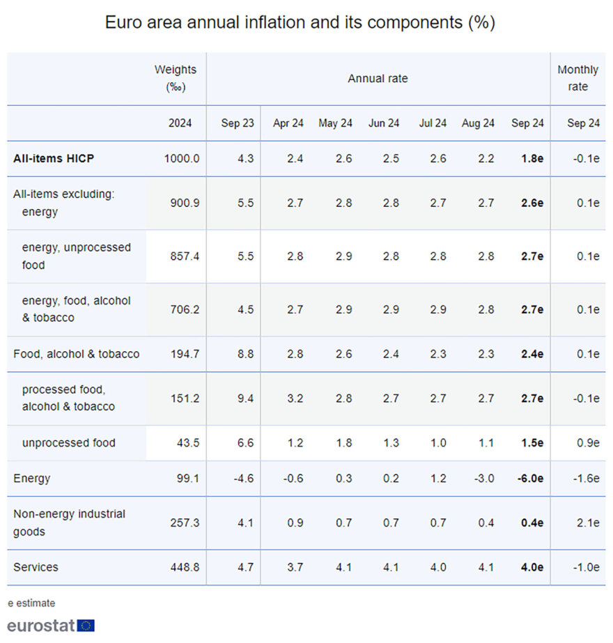 Eurostat: Στο 3% ο πληθωρισμός στην Ελλάδα τον Σεπτέμβριο – Στο 1,8% στην Ευρωζώνη