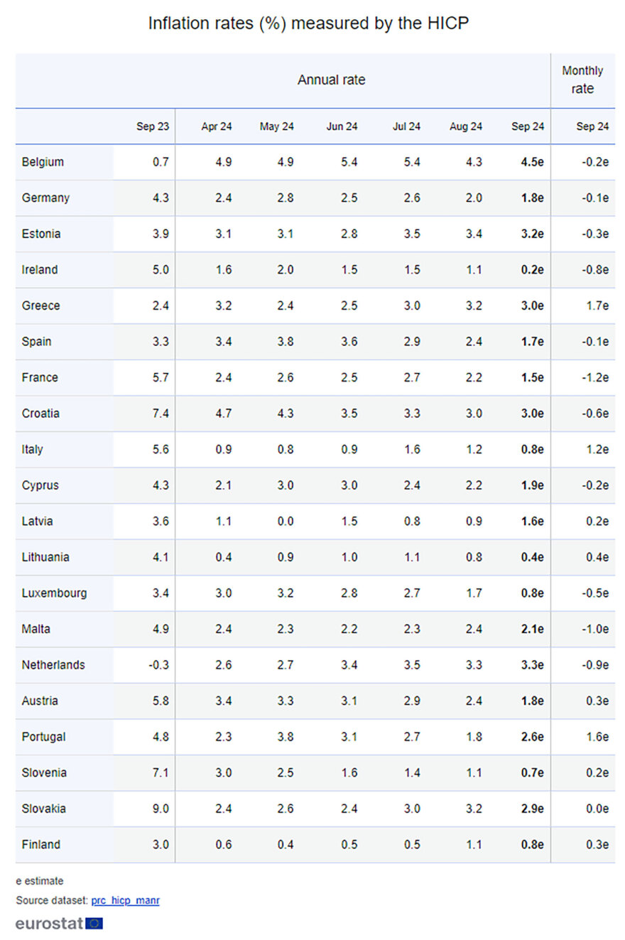 Eurostat: Στο 3% ο πληθωρισμός στην Ελλάδα τον Σεπτέμβριο – Στο 1,8% στην Ευρωζώνη