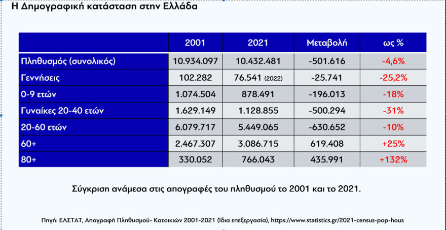 Δημογραφικό: Αποκαλυπτήρια για το εθνικό σχέδιο με 5 άξονες, 20 στόχους και πάνω από 100 δράσεις