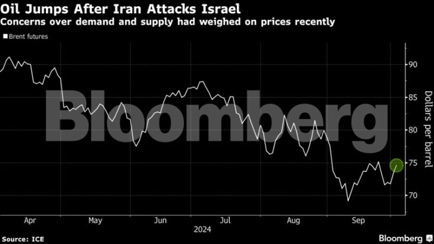 Πετρέλαιο: Φόβοι για εκτόξευση των τιμών ακόμα και πάνω από $100 το βαρέλι λόγω του πολέμου στη Μέση Ανατολή