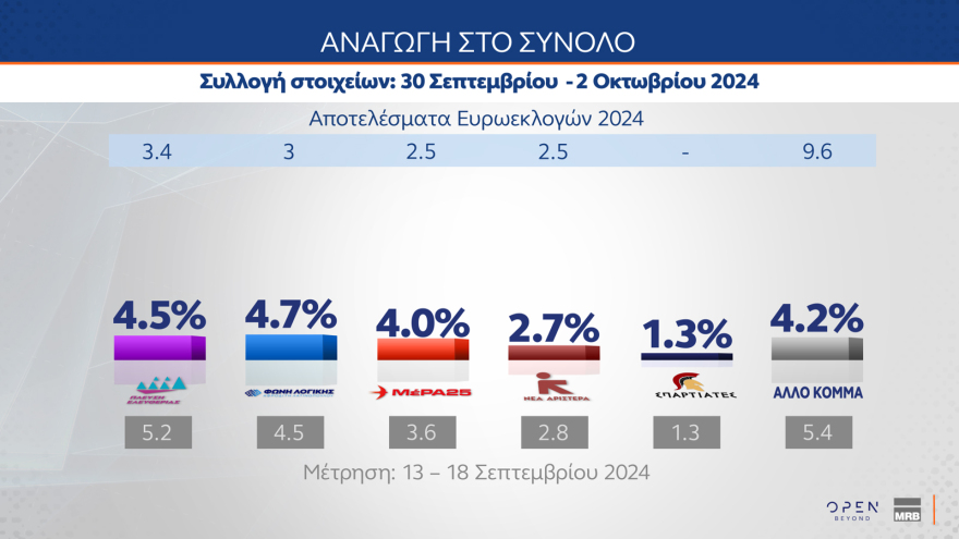 MRB: Κυριαρχία της ΝΔ, πέμπτο κόμμα ο ΣΥΡΙΖΑ, ντέρμπι για 2+2 στο ΠΑΣΟΚ