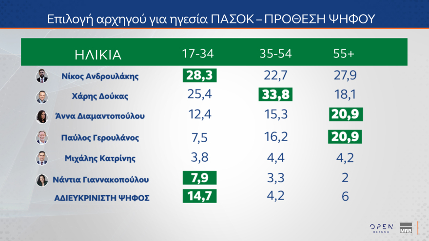 MRB: Κυριαρχία της ΝΔ, πέμπτο κόμμα ο ΣΥΡΙΖΑ, ντέρμπι για 2+2 στο ΠΑΣΟΚ