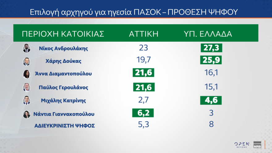 MRB: Κυριαρχία της ΝΔ, πέμπτο κόμμα ο ΣΥΡΙΖΑ, ντέρμπι για 2+2 στο ΠΑΣΟΚ