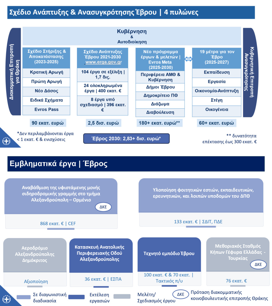 Έβρος: Τα 19 νέα μέτρα που ανακοινώθηκαν για τη στήριξή του -  €2,83 δισ. θα διατεθούν μέχρι το 2030
