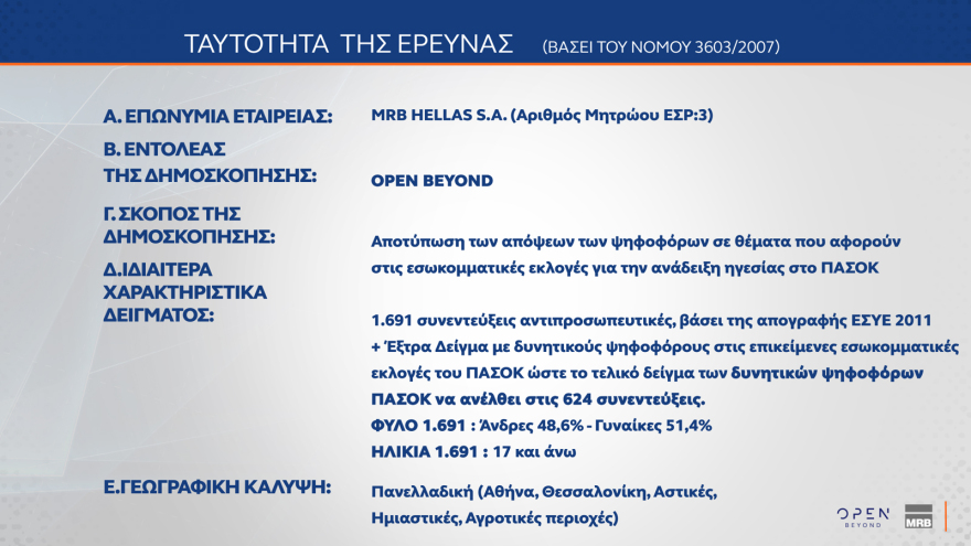 MRB: Κυριαρχία της ΝΔ, πέμπτο κόμμα ο ΣΥΡΙΖΑ, ντέρμπι για 2+2 στο ΠΑΣΟΚ