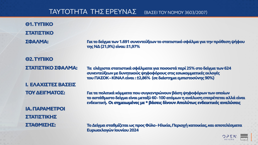 MRB: Κυριαρχία της ΝΔ, πέμπτο κόμμα ο ΣΥΡΙΖΑ, ντέρμπι για 2+2 στο ΠΑΣΟΚ