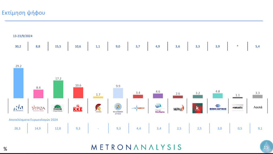 Δύο γκάλοπ, δύο κόσμοι: Μάχη για 4 στο ΠΑΣΟΚ βλέπει η Pulse, η Διαμαντοπούλου στον β΄ γύρο, λέει η Metron Analysis