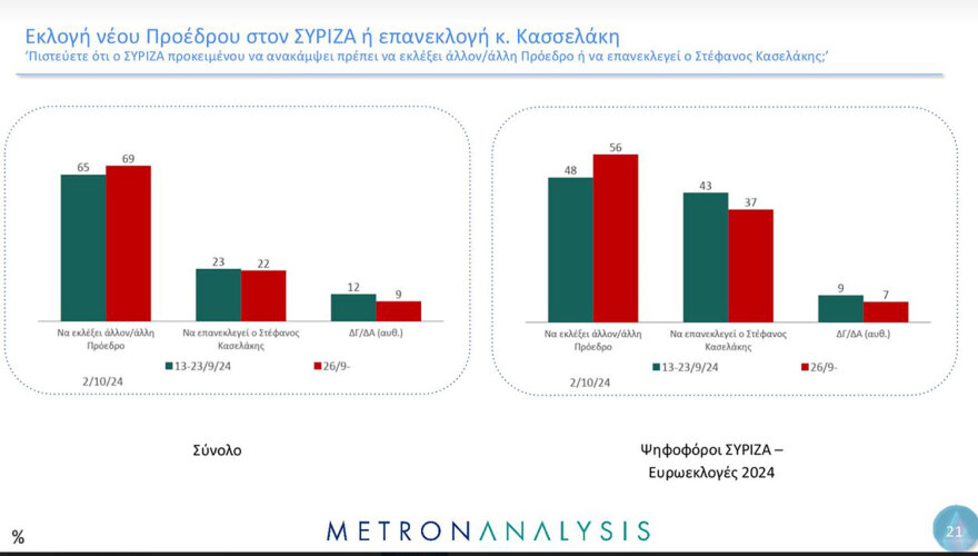 Δύο γκάλοπ, δύο κόσμοι: Μάχη για 4 στο ΠΑΣΟΚ βλέπει η Pulse, η Διαμαντοπούλου στον β΄ γύρο, λέει η Metron Analysis