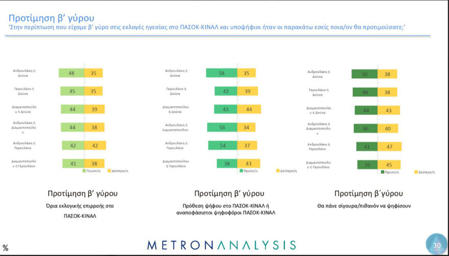 Δύο γκάλοπ, δύο κόσμοι: Μάχη για 4 στο ΠΑΣΟΚ βλέπει η Pulse, η Διαμαντοπούλου στον β΄ γύρο, λέει η Metron Analysis